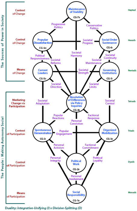 Framework tree of participation and change: The People versus the Sources of Power